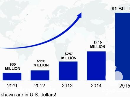 فروش بازاریابی کالاهای خود را به ما بسپارید در تهران در گروه تبلیغات و بازاریابی در یکمیوه -عکس1
