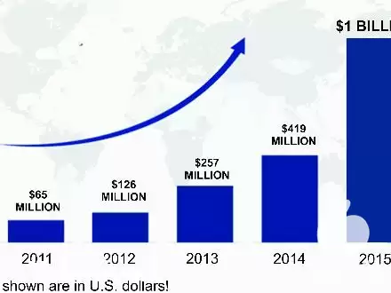 بازاریابی کالاهای خود را به ما در گروه تبلیغات و بازاریابی در یکمیوه -عکس1